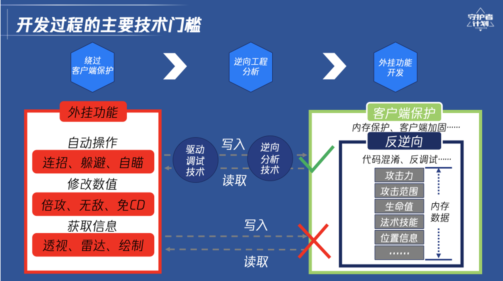 游戏外挂黑产规模达20亿，腾讯守护者计划揭秘背后黑色产业链